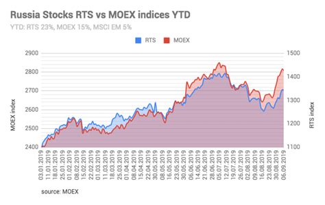 ロシア株価の未来はどうなる？驚くべき見通しと分析！