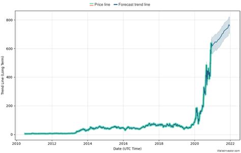 テスラ株価予想はどうなる！？専門家の見解と市場の動向を徹底解説！